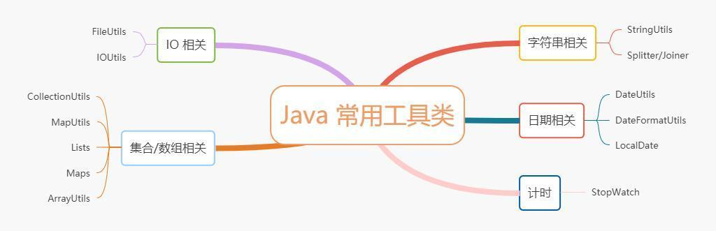 求求你了，不要再自己实现这些逻辑了，java开源工具类不香吗？