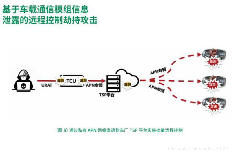 车载攻击模式