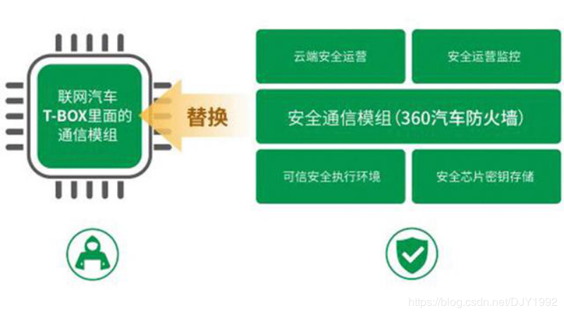 联网汽车Tbox原理安全通信组
