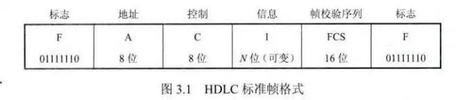 HDLC标准帧格式
