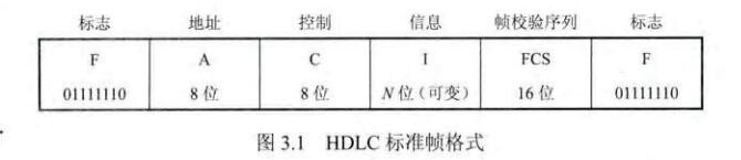 HDLC标准帧格式