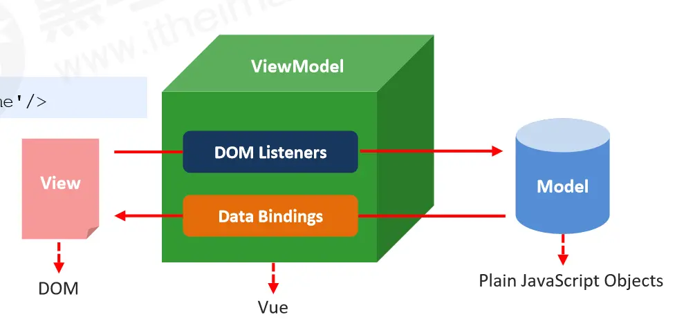 Vue的MVVM设计思想及双向数据绑定实现原理