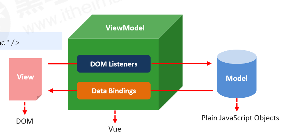 Vue的MVVM设计思想及双向数据绑定实现原理
