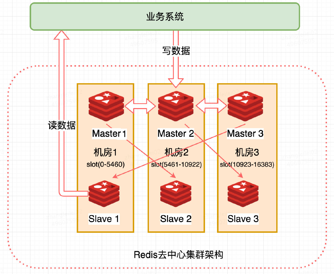 Redis-no-master