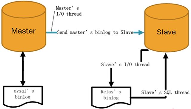 MySQL高可用化——网友：看完竟然如此简单