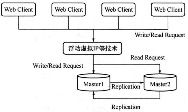 MySQL高可用化——网友：看完竟然如此简单