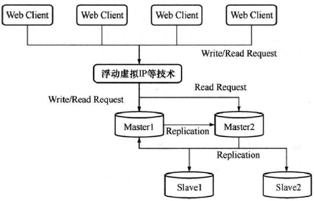 MySQL高可用化——网友：看完竟然如此简单