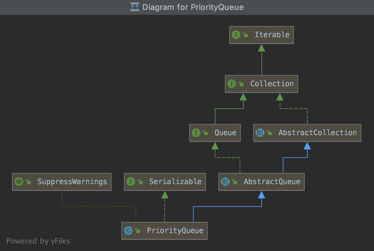 PriorityQueue继承关系