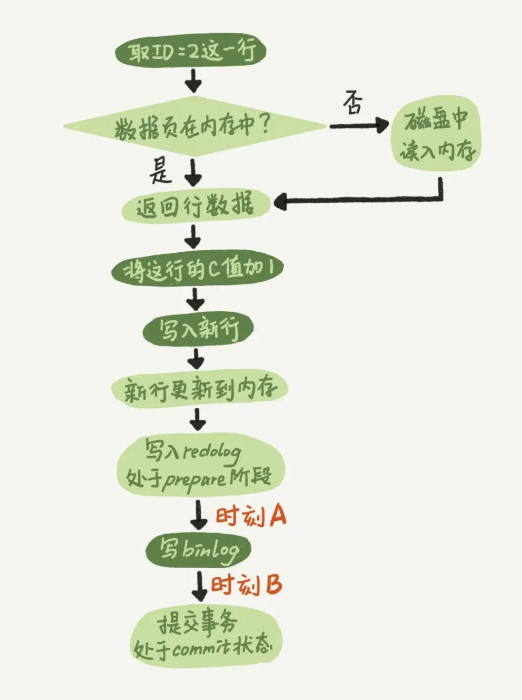 图片来自《MySQL实战45讲》