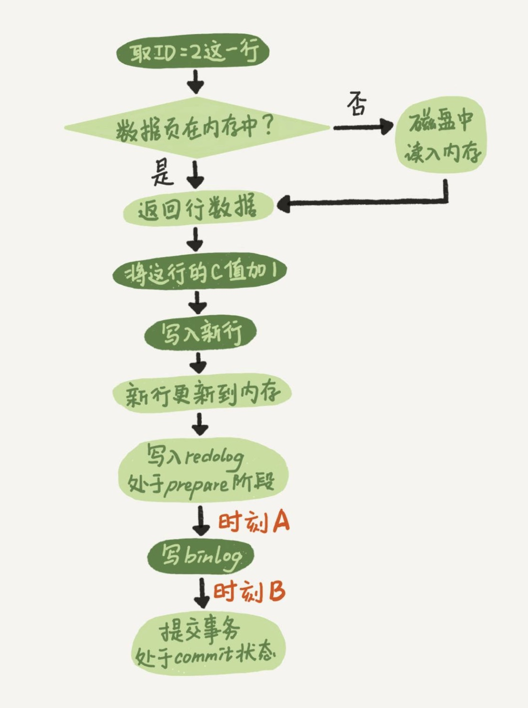 图片来自《MySQL实战45讲》