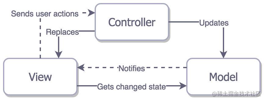 Architecture Series - In-depth knowledge of MVC, MVP, MVVM, and VIPER ...