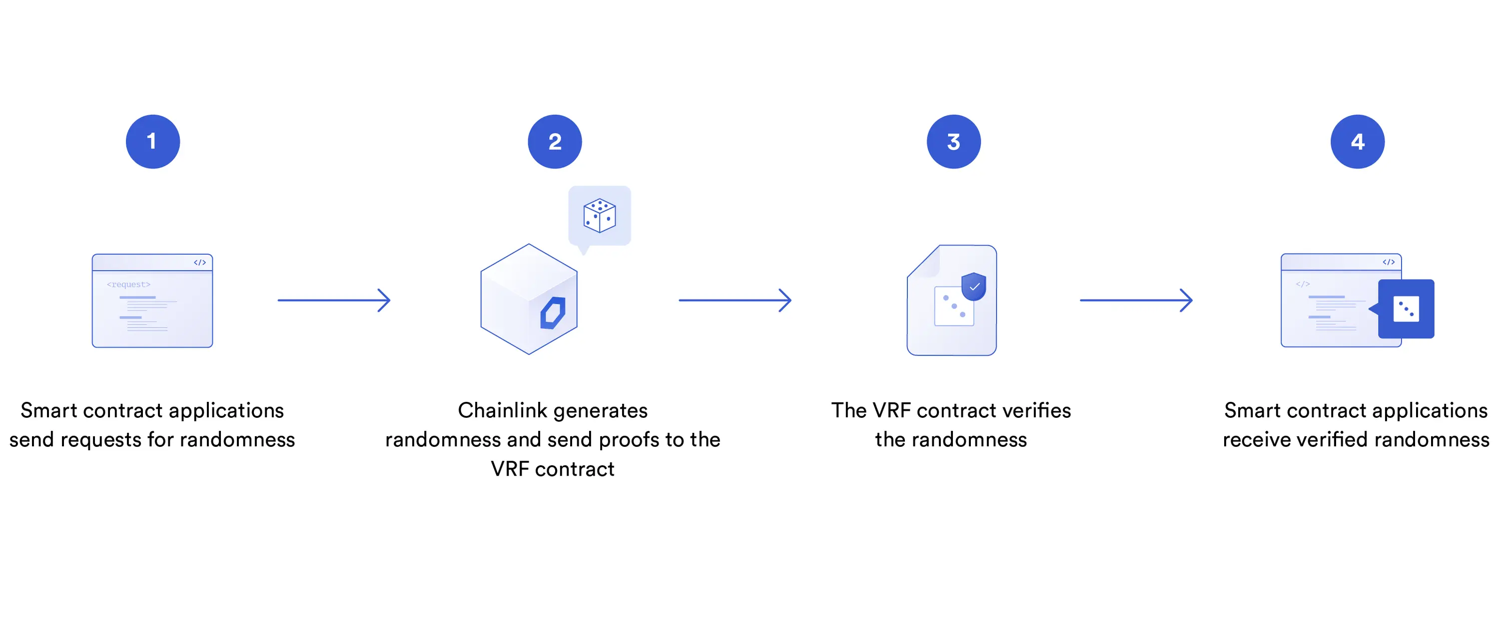 Chainlink VRF工作原理