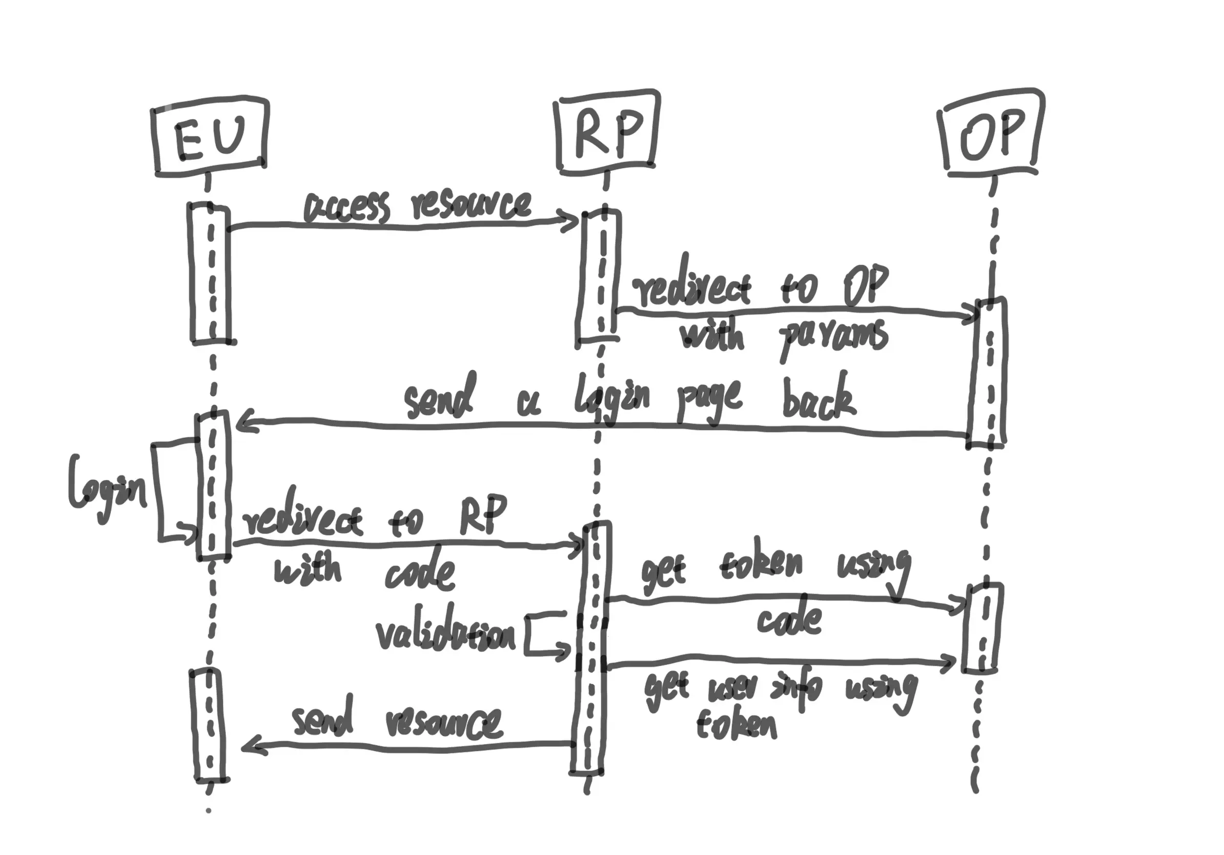 Authorization Code flow