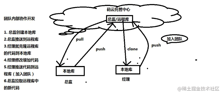 How to use Git for collaborative team development? - Moment For Technology