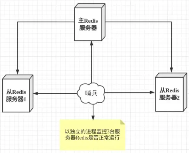 单哨兵