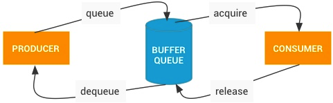 BufferQueue