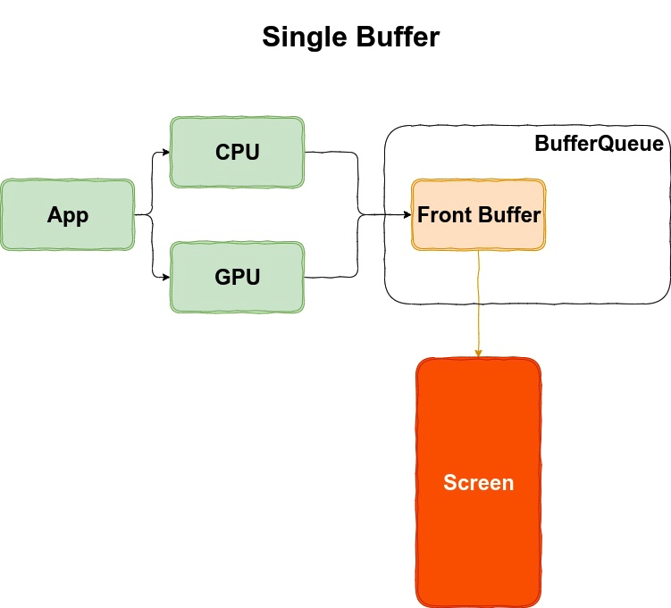 Single Buffer