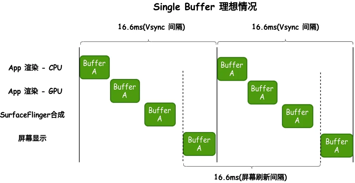 Single Buffer 理想情况