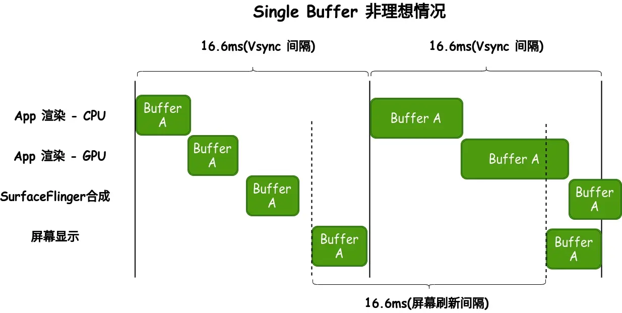 Single Buffer 非理想情况