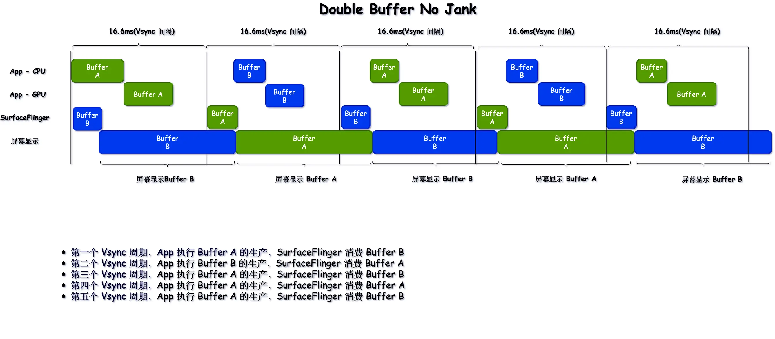 DoubleBufferPipline_NoJank