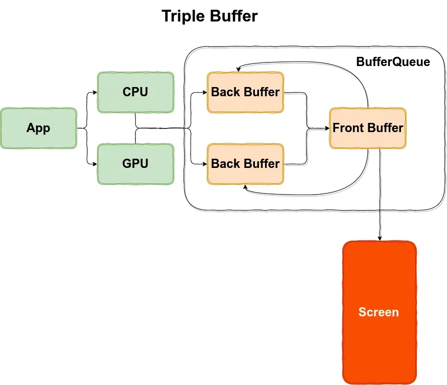 Triple Buffer
