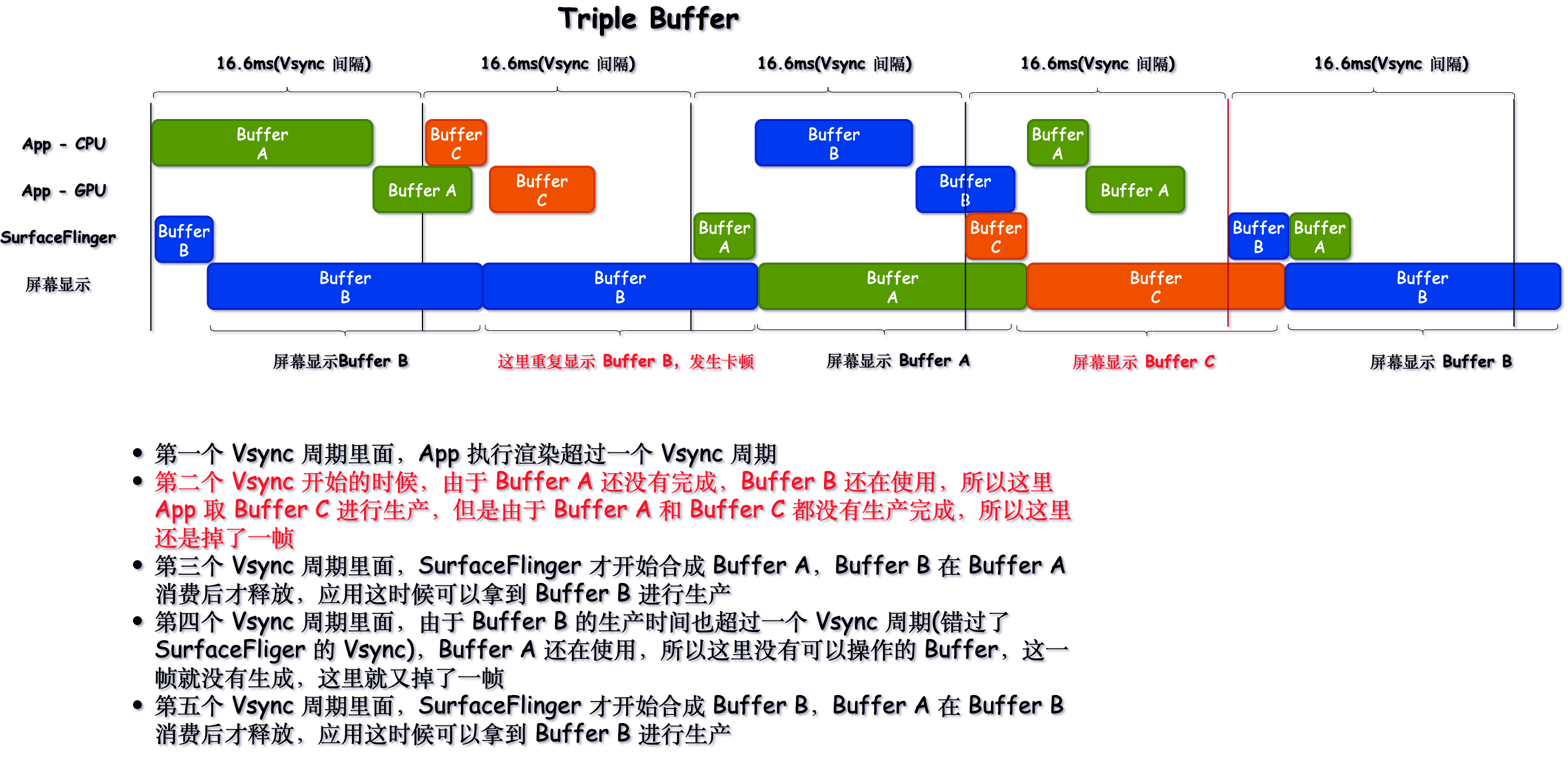 解决第二个掉帧