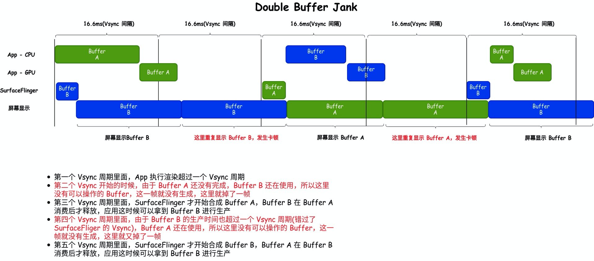 主线程和渲染线程等待时间