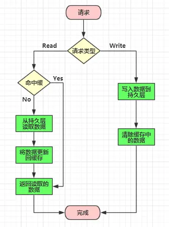 Cache Aside 更新模式流程图