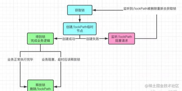 ZooKeeper implementation of distributed lock solutions, with examples ...