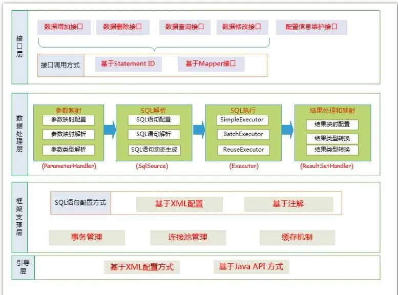 三层架构