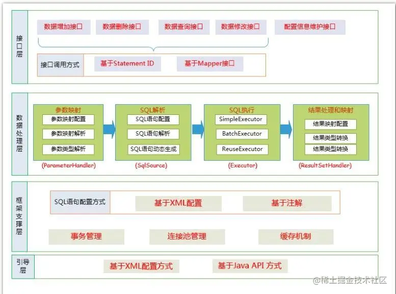 三层架构