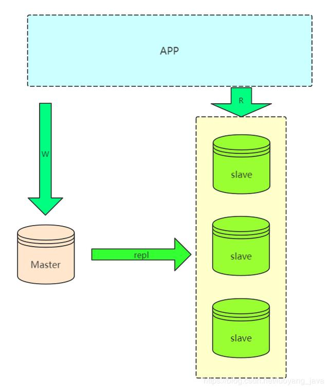 华为CRM资深架构师：MySQL数据库架构和同步复制流程，看完就懂