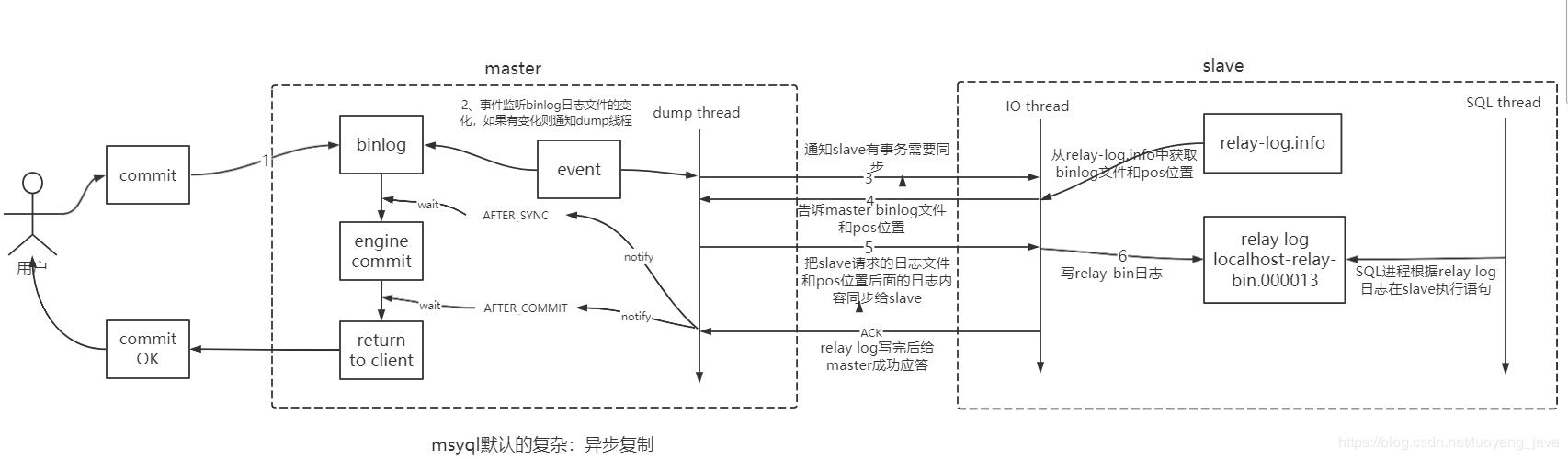 华为CRM资深架构师：MySQL数据库架构和同步复制流程，看完就懂