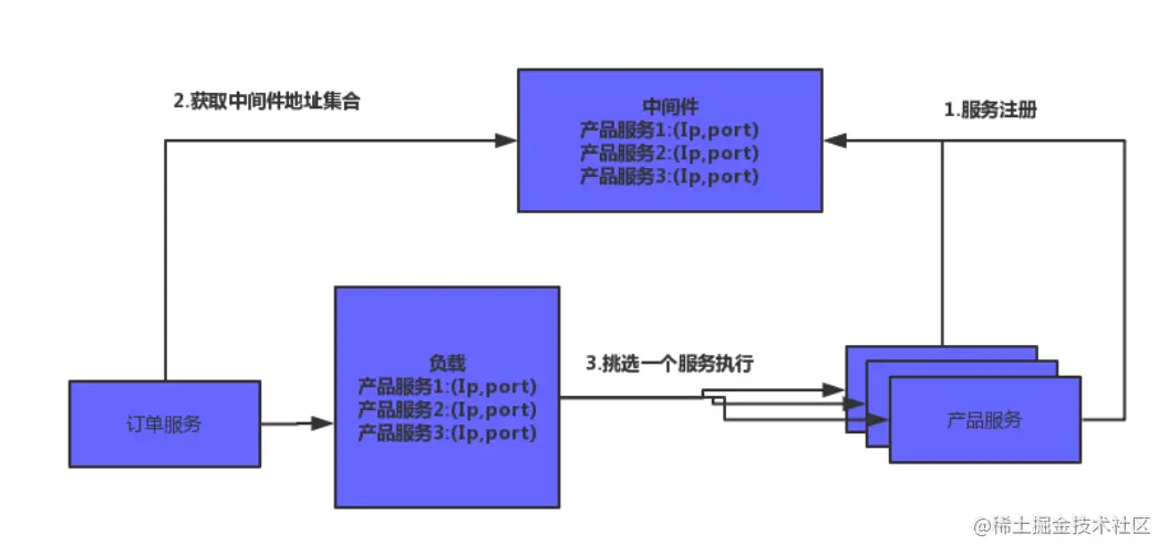 Zookeeper实战注册服务跟发现分布式锁集群选举