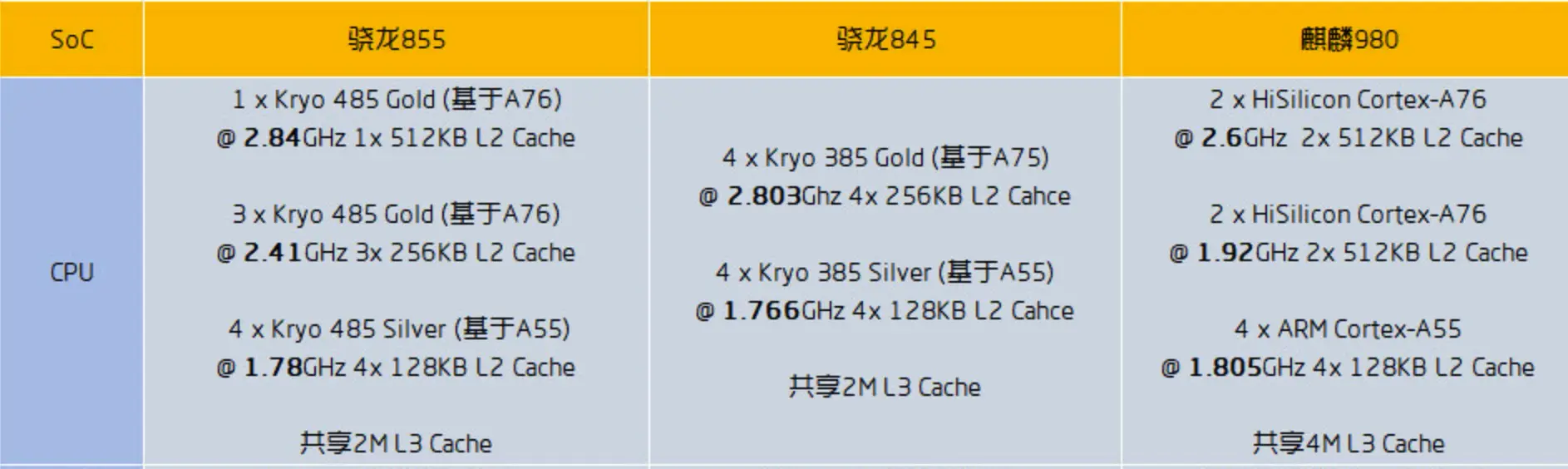 855、845 和麒麟 980 的对比