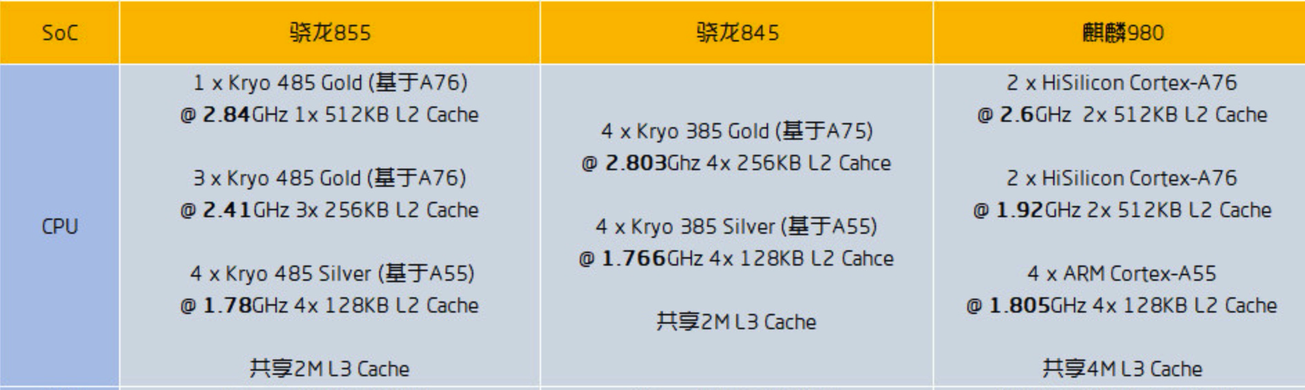 855、845 和麒麟 980 的对比