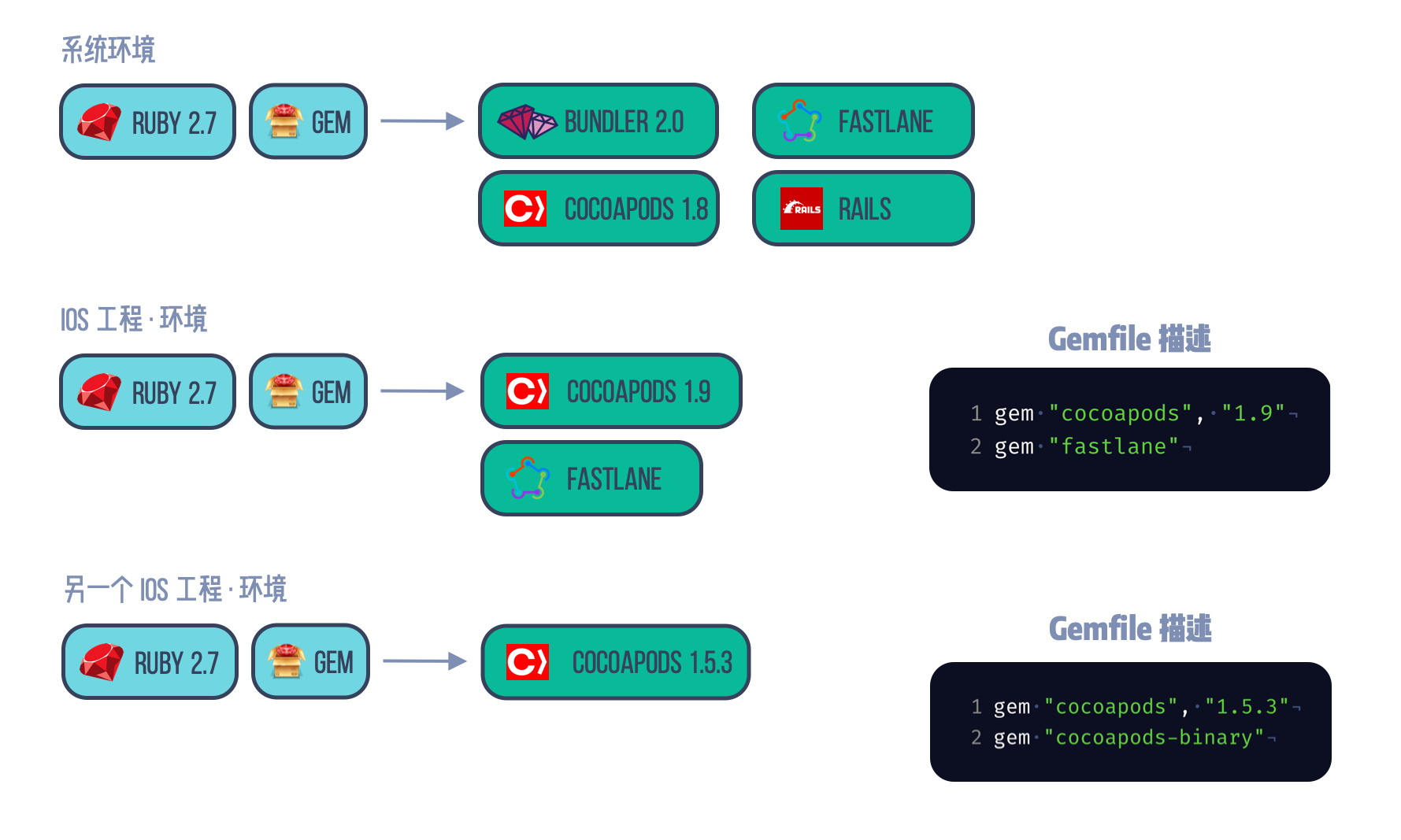 工程中独立 Gem 环境示意图