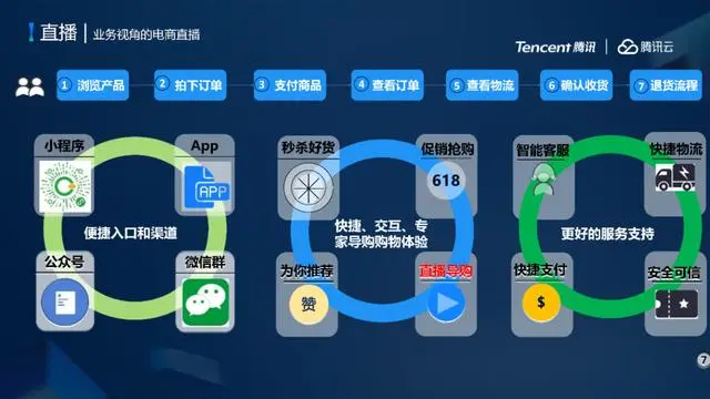 腾讯云低延时直播系统架构设计与弱网优化实践