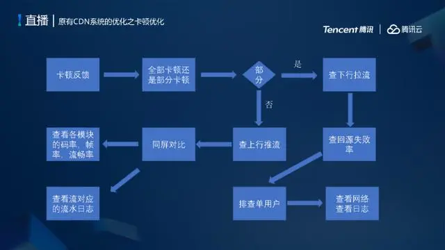 腾讯云低延时直播系统架构设计与弱网优化实践