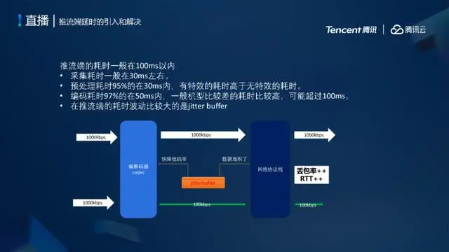 腾讯云低延时直播系统架构设计与弱网优化实践