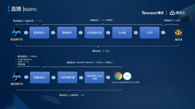 腾讯云低延时直播系统架构设计与弱网优化实践
