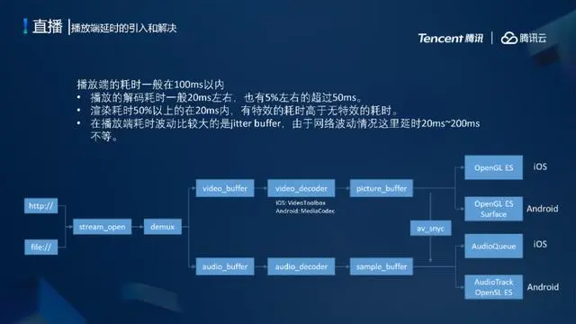 腾讯云低延时直播系统架构设计与弱网优化实践