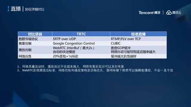腾讯云低延时直播系统架构设计与弱网优化实践