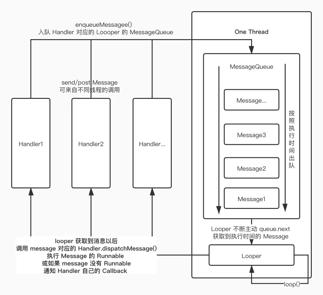 Android消息机制流程图