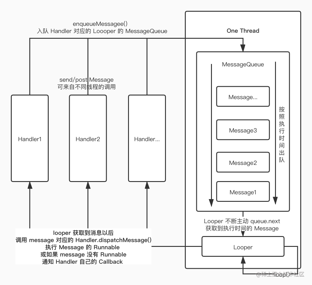 Android message mechanism (Handler+Looper+MessageQueue - Moment For ...