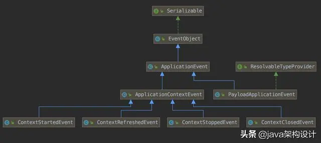 搞清楚Spring事件机制后：Spring的源码看起来简单多了