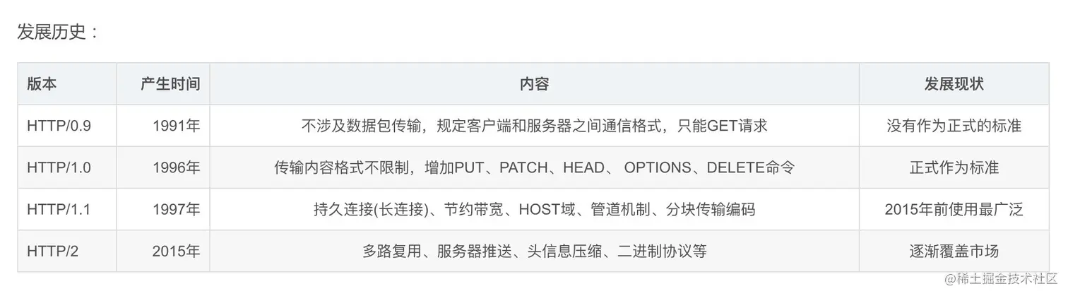 http演化历史