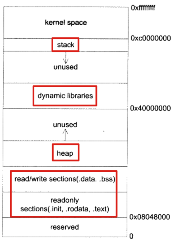 linux进程地址空间布局