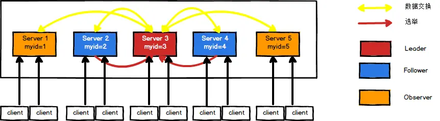 Zookeeper内部原理