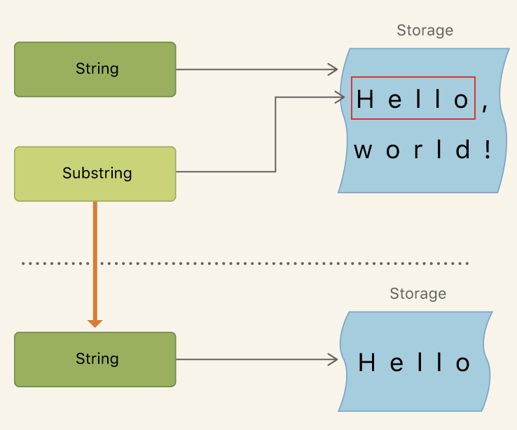 字符串与它的字串